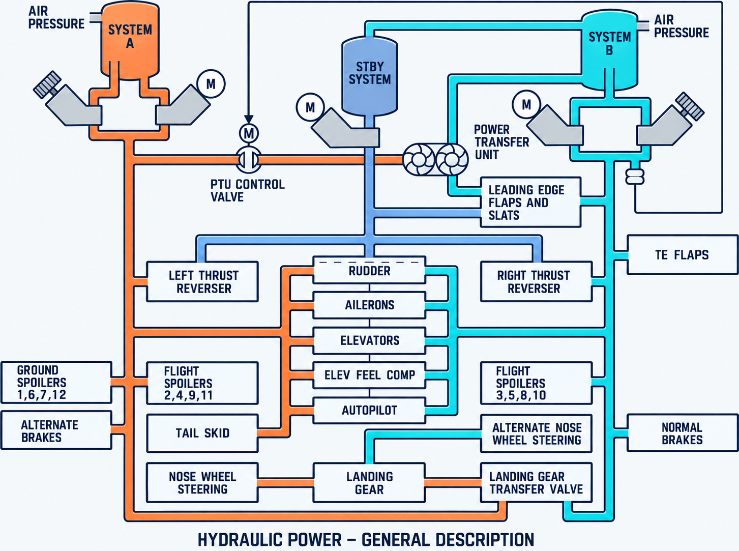 Boeing 737 hydraulic power distribution between systems A, B and standby